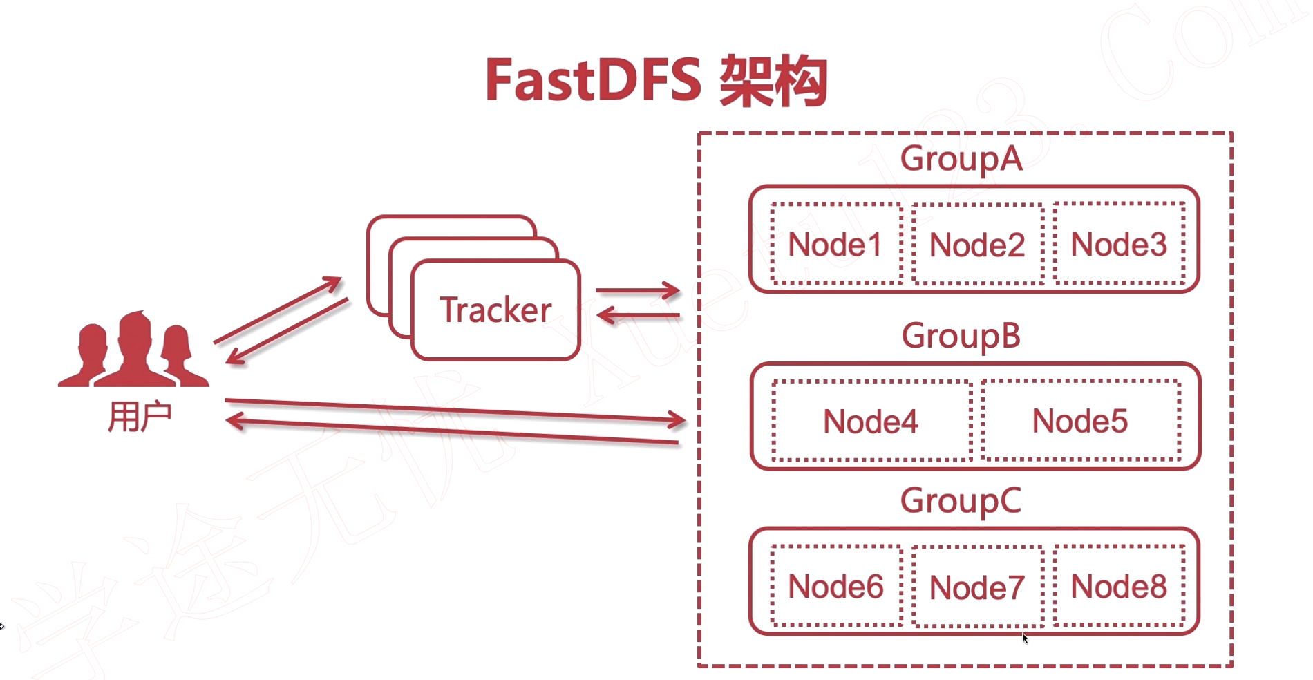 FastDFS 架构