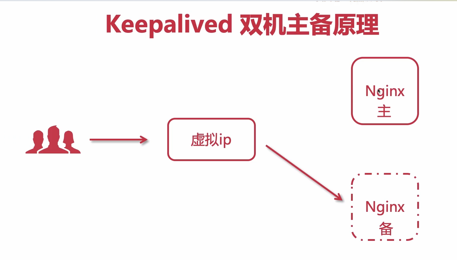 Keepalived 双机主备原理