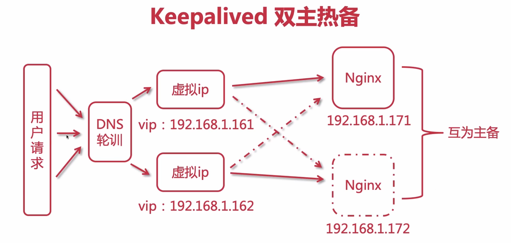 Keepalived 实现双主热备